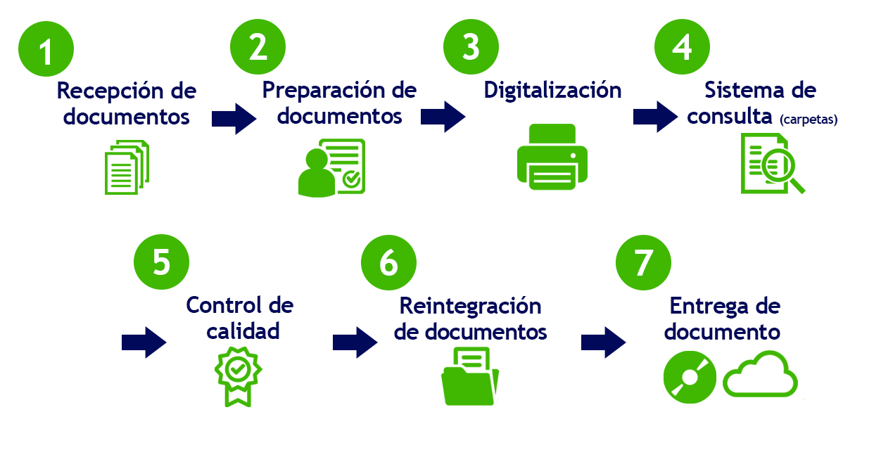 Digitalización De Documentos – DGD